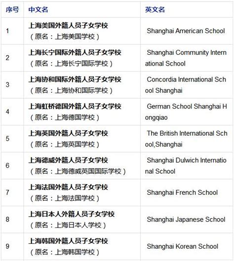 2021上海国际高中学校排行榜，“四校八大”哪所好？-朗思英语