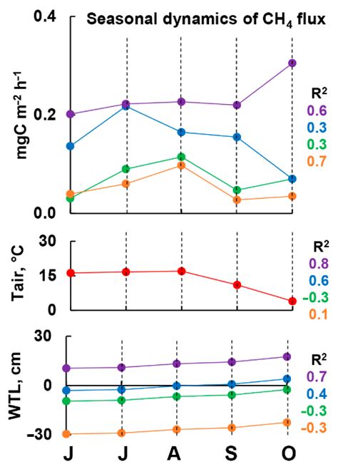 Spatio-Temporal Variability of Methane Fluxes in Boreo-Nemoral Alder ...