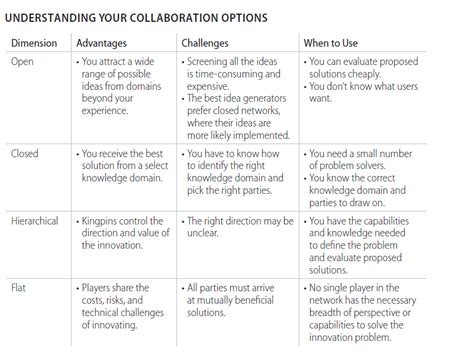 Different Types of Collaboration 的图像结果