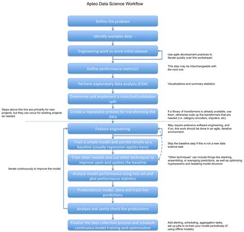 Data Science Project Workflow 的图像结果