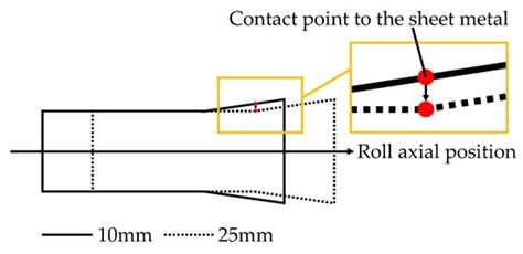 Effect of Roller Axial Position and Thickness on a Twisted Angle in the ...