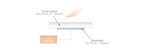 Image result for Capacitance Touch Button