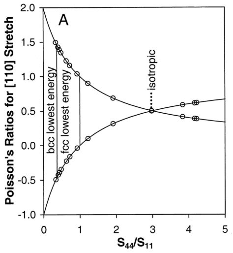 Negative Poisson's Ratios for Extreme States of Matter | Science
