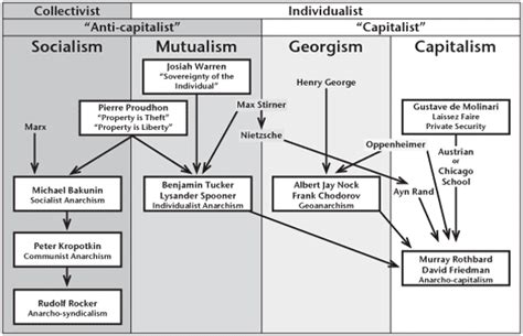 Anarchism 的图像结果