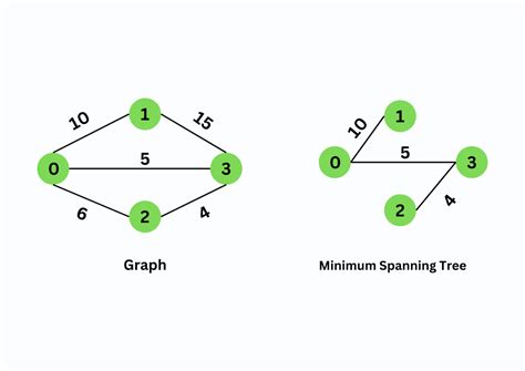 Image result for Minimum Spanning-Tree Program in C