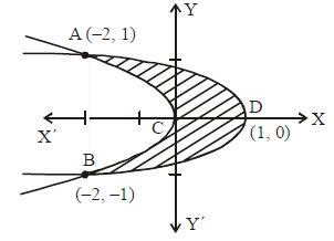 The area of the plane region bounded by the curves x + 2y2 = 0 and x ...