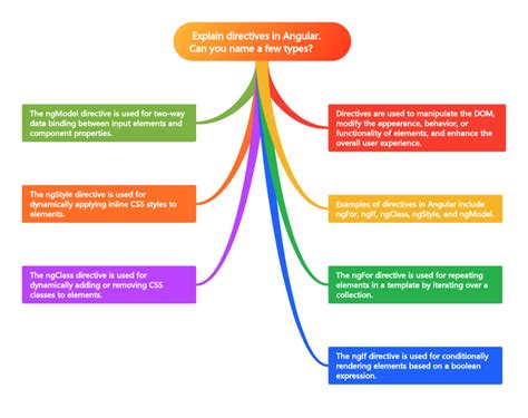 AngularJS Directives 的图像结果