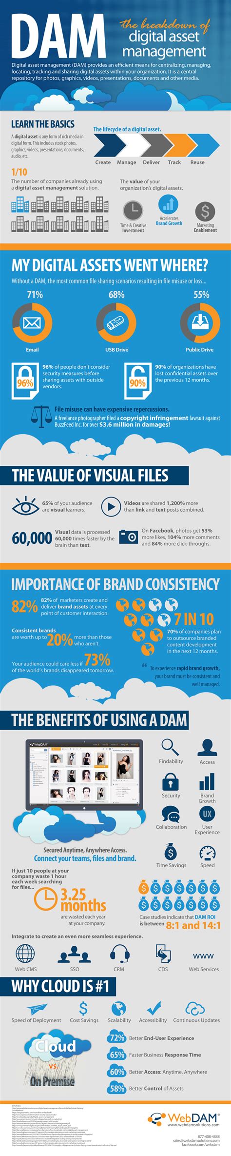 Image result for Digital Asset Management Explained