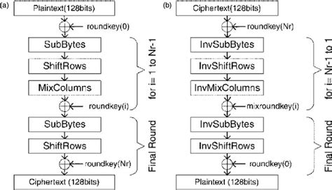 AES Algorithm Encryption and Decryption 的图像结果