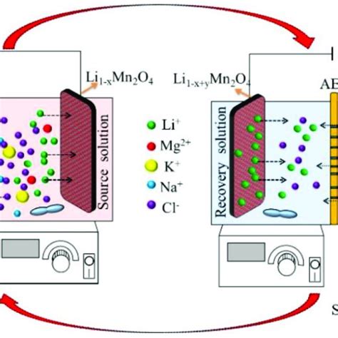 Lithium Extraction Process 的图像结果