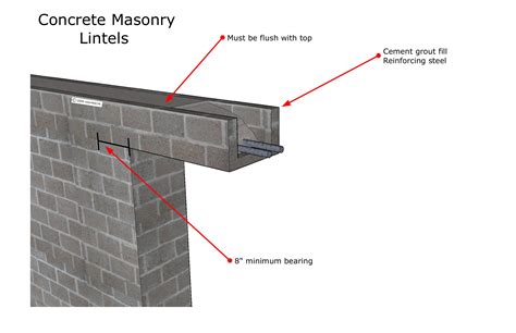 Concrete Foundation Lintels at Thomas Gabaldon blog