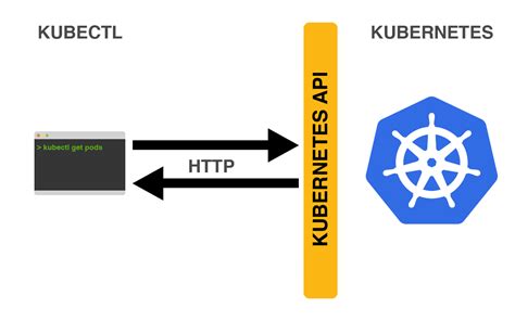 Kubernetes API Tutorial 的图像结果
