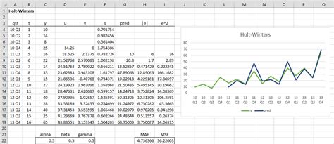 Winters Method Forecasting Excel 的图像结果