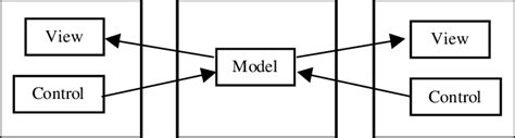 Image result for Distributed Architecture Model