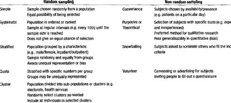 Image result for Random and Non Random Sampling Methods with Example
