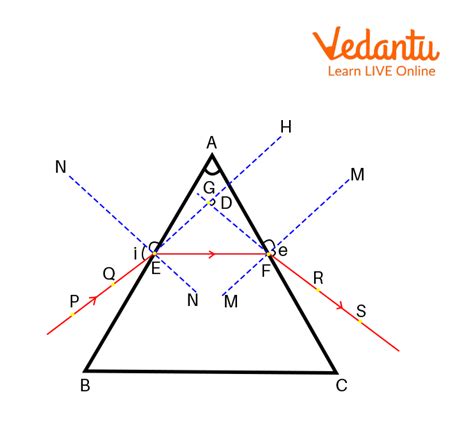 Image result for Light Refraction Prism Shape
