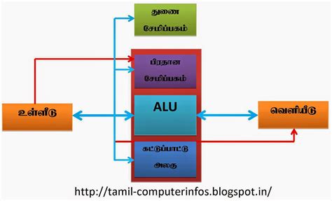 Computer Lesson Explanation for CBSE Class 11 Flow Off Control in Tamil 的图像结果