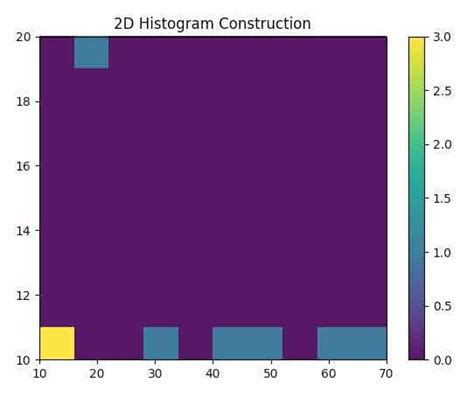 Image result for Matplotlib 2D Histogram