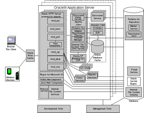 Image result for Oracle Internet Application Server