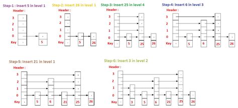 Image result for Probabilistic Skip List