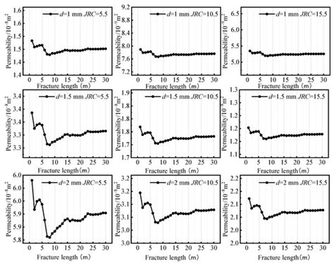 Size Effects of Rough Fracture Seepage in Rocks of Different Scales