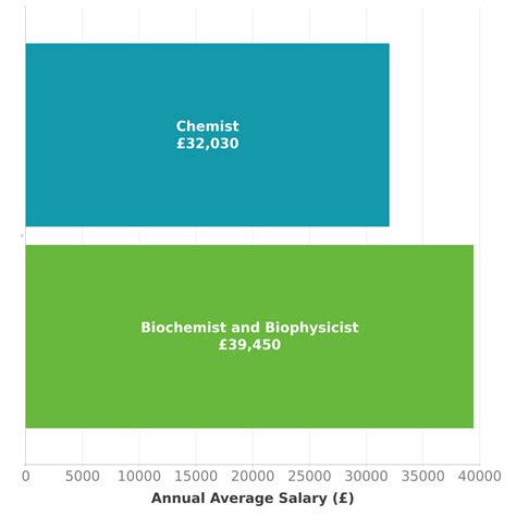 Chemist Salary in UK - Check-a-Salary Latest Data