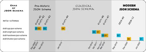 Image result for JSON Meta Schema