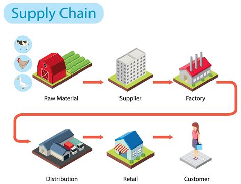 Supply Chain 的图像结果