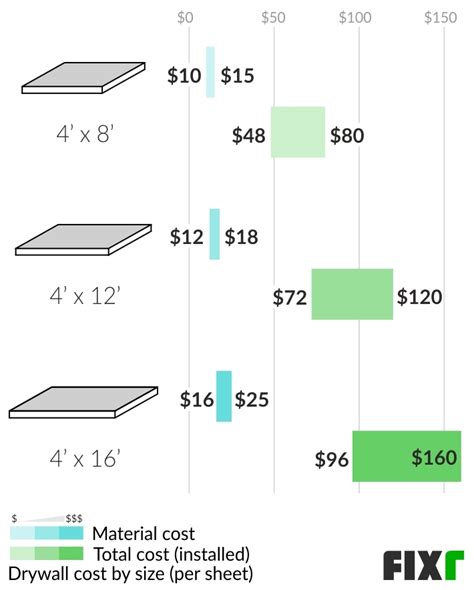 Drywall Installation Cost | Hang and Finish Drywall Prices | Fixr