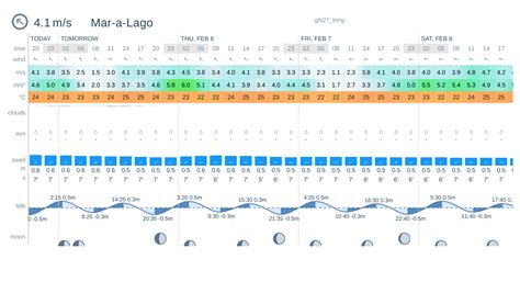 Weather forecast Mar-a-Lago: today, tomorrow, 10 days