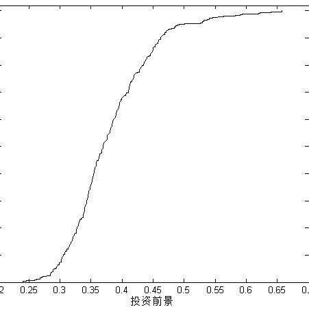 Image result for Probability Distribution Chart