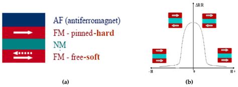Sensors | Special Issue : Advanced Magnetic Sensors and Their Applications