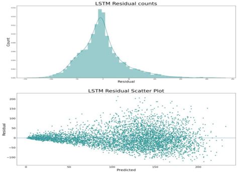 Data-Driven Deep Learning-Based Attention Mechanism for Remaining ...
