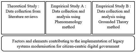 A Qualitative Study of Legacy Systems Modernisation for Citizen-Centric ...