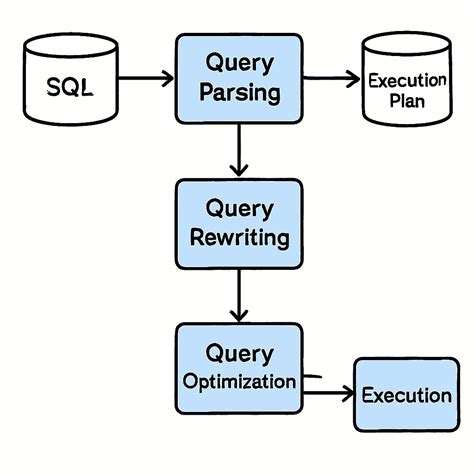 Image result for Optimized SQL Query Method