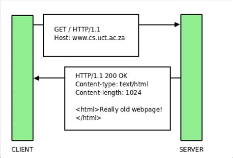 Image result for Example of HTTP Protocol