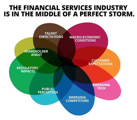 Financial Services Industry