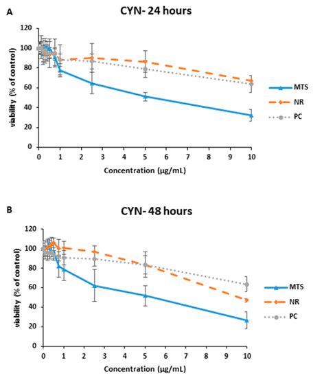 Cytotoxic Effects and Oxidative Stress Produced by a Cyanobacterial ...
