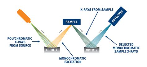 X-Ray Fluorescence Spectroscopy Working Principle at Dorthy Reed blog