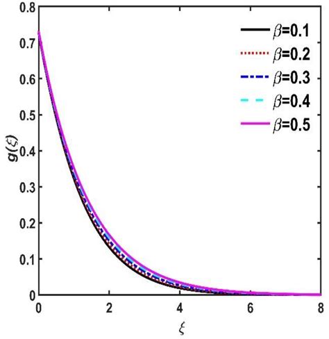 Insights into the 3D Slip Dynamics of Jeffrey Fluid Due to a Rotating ...