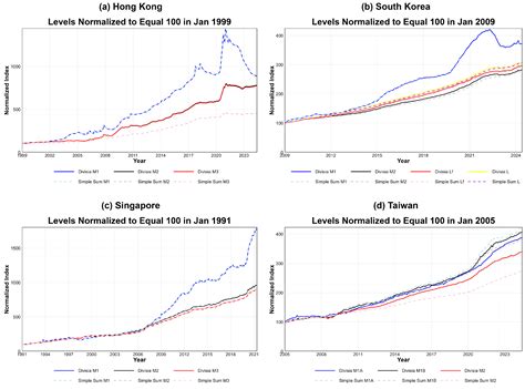 Constructing Divisia Monetary Aggregates for the Asian Tigers