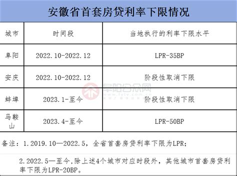 刚刚！安徽各市首套房贷利率下限情况公布_腾讯新闻