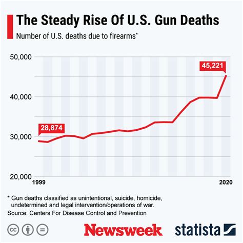 The U.S's Spiraling Gun Problem Explained in 5 Graphs - Newsweek