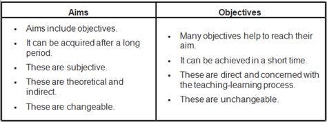 Notes: Aims and Objectives of science - Science and Pedagogy Paper 2 ...