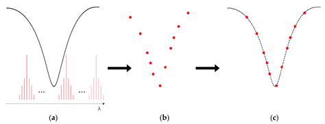 Development of a Long Period Fiber Grating Interrogation System Using a ...