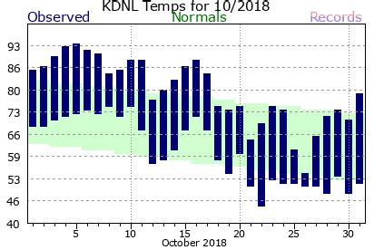 Augusta Daniel Field Climate Plots for 2018