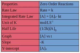 Integrated Rate Law Expression of Zero Order Reaction - Physical ...