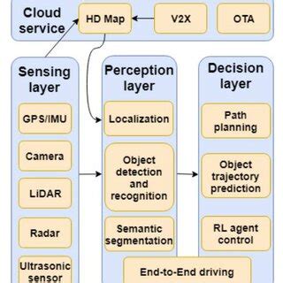 Image result for Architecture Domain Auto