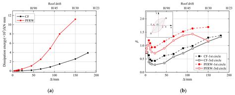 Experimental Study of the Seismic Performance of a Prefabricated Frame ...