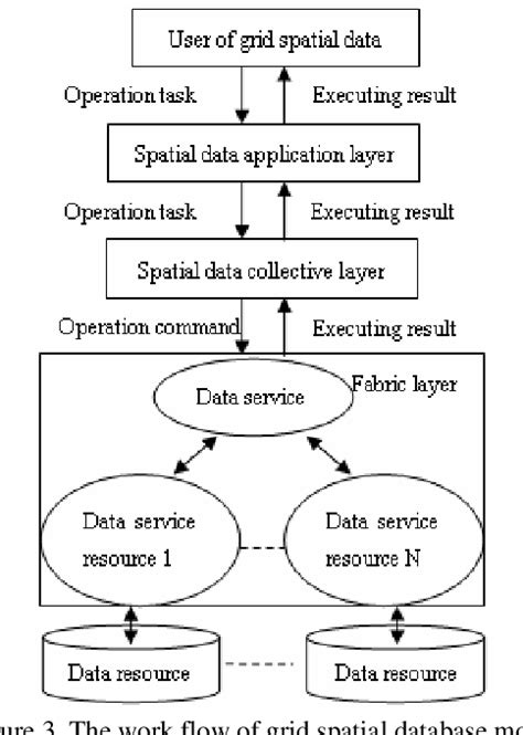 Image result for Spatial Database Model